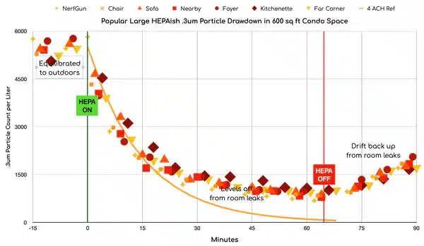 Line graph showing .3um particle count per liter over time in a 600 sq ft condo, with HEPA filter on and off. Different colored markers for room locations demonstrate how Longevity by Design can enhance air quality and promote healthier living spaces.