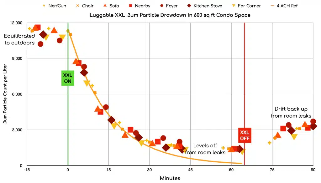 A line graph shows 3um particle count per liter vs. minutes in a 600 sq ft condo, with colored markers for room locations and two vertical lines labeled XXL ON and XXL OFF, reflecting our Passion for Helping Others at the Medical Clinic.