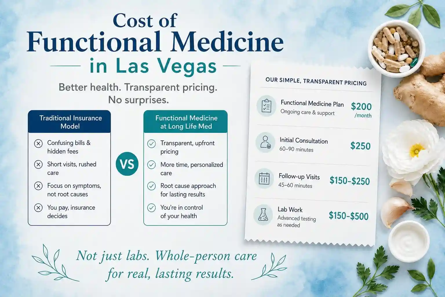 Infographic compares traditional insurance to Functional Medicine in Las Vegas, highlighting benefits and transparent pricing for various services, surrounded by leaves and wellness items.