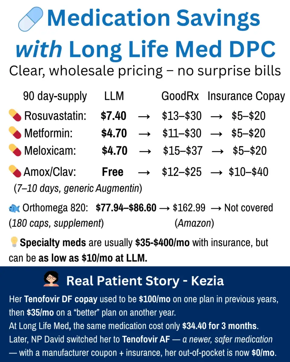 Comparison chart showing 90-day medication costs for Long Life Med DPC, GoodRx, and insurance copay, plus a patient testimonial about Tenofovir DF copay savings and specialty drug pricing notes.