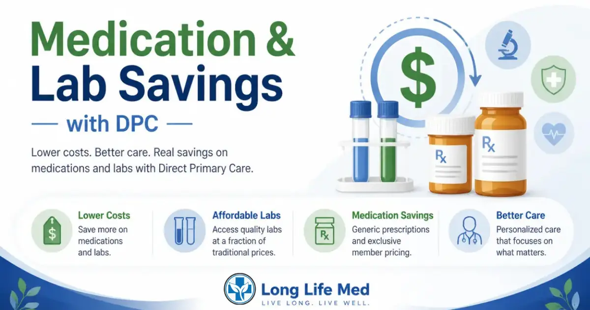 Infographic promoting Medication and Lab Savings with Direct Primary Care, highlighting lower costs, affordable labs, medication savings, and personalized care.