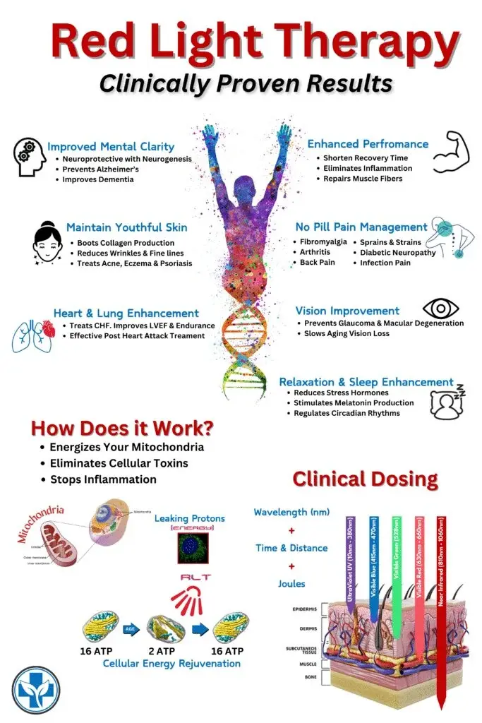 Infographic detailing the benefits and mechanisms of Red Light Therapy in Las Vegas and Henderson, including improved mental clarity, skin health, and pain management, alongside a diagram of cellular energy rejuvenation.