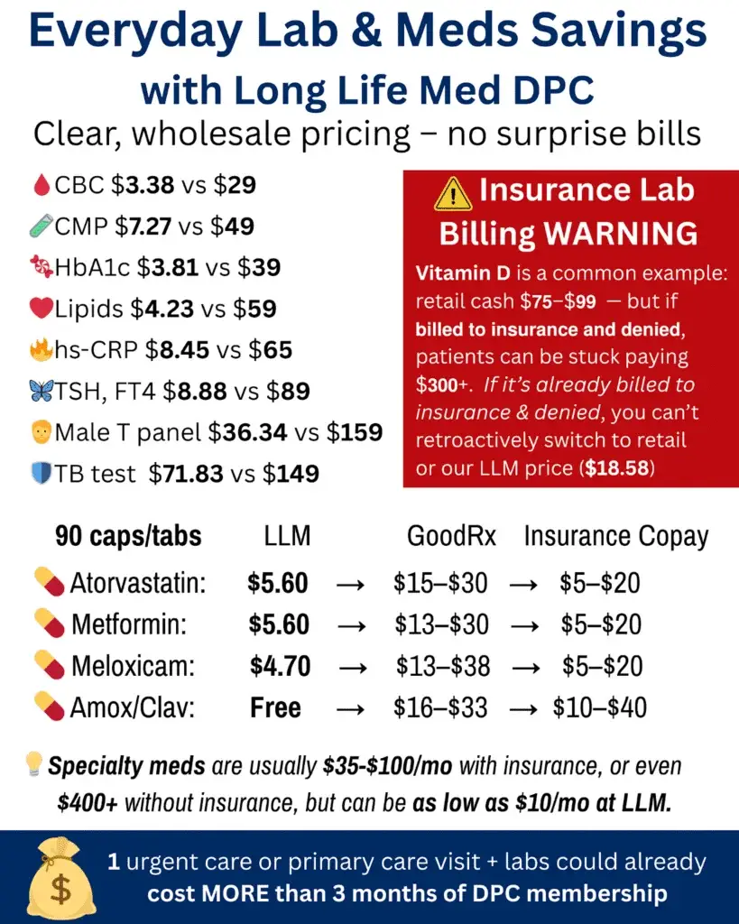 A medical pricing chart showcases Medication and Lab Savings at Long Life Med DPC by comparing wholesale medication costs with retail prices, highlighting insurance billing issues, and detailing common lab and test fees.