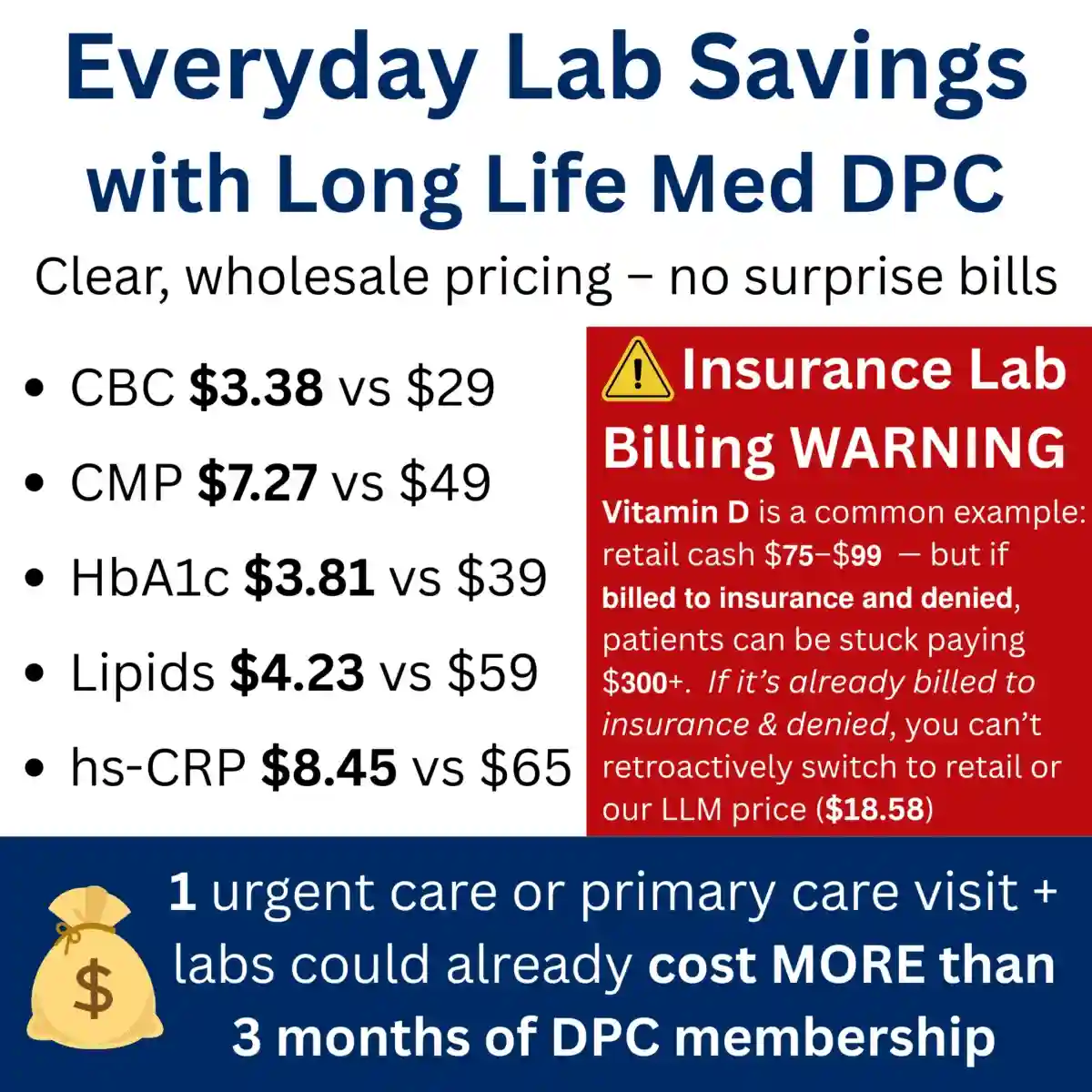 Infographic compares low lab prices at Long Life Med DPC to higher insurance rates and warns about insurance lab billing, highlighting potential savings with membership.