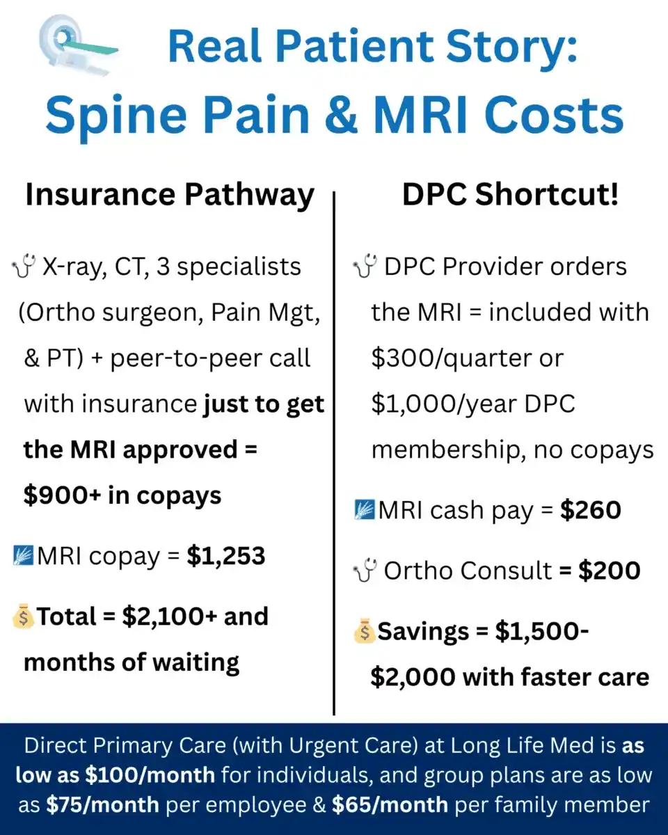 Comparison chart showing insurance vs. direct primary care MRI costs; insurance totals over $2,100 with delays, DPC totals $460 with faster access and potential savings of $1,500–$2,000.