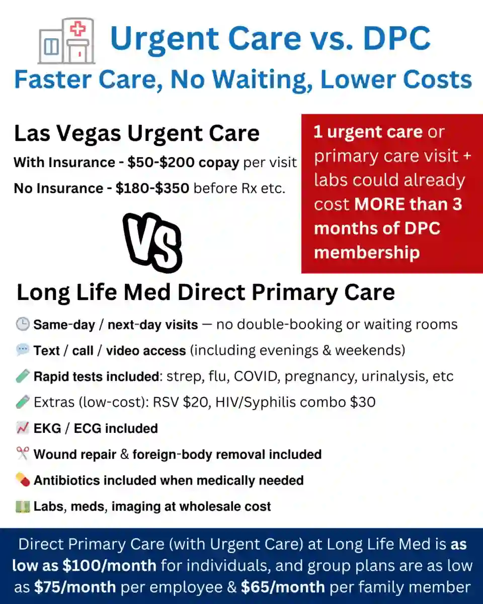 Comparison chart of Las Vegas Urgent Care vs. Long Life Med Direct Primary Care, listing costs, services, and benefits for each healthcare option.