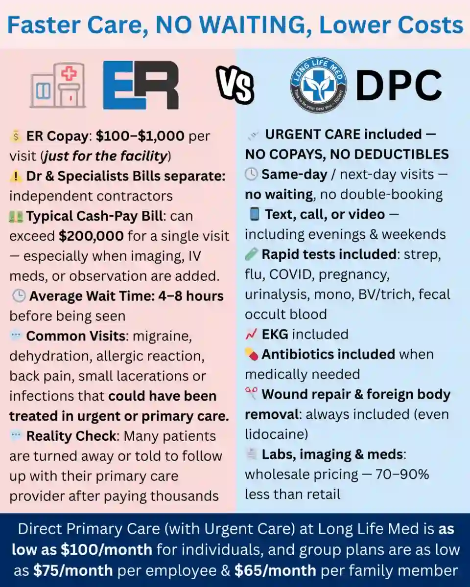 Comparison chart showing ER vs Direct Primary Care (Urgent Care) for cost, wait times, visit details, and included services; DPC offers lower costs, shorter waits, and more covered services.
