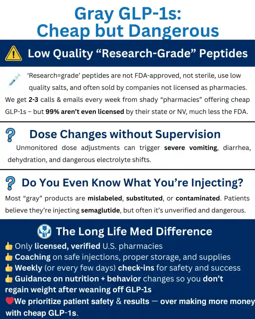 Infographic warning about risks of low-quality "research-grade" GLP-1 peptides, addressing unlicensed products, unsupervised dosing, and stressing the importance of medical supervision. With a passion for helping others and a commitment to ensuring quality, our medical clinic highlights the dangers and urges individuals to seek professional guidance when considering peptide therapies.