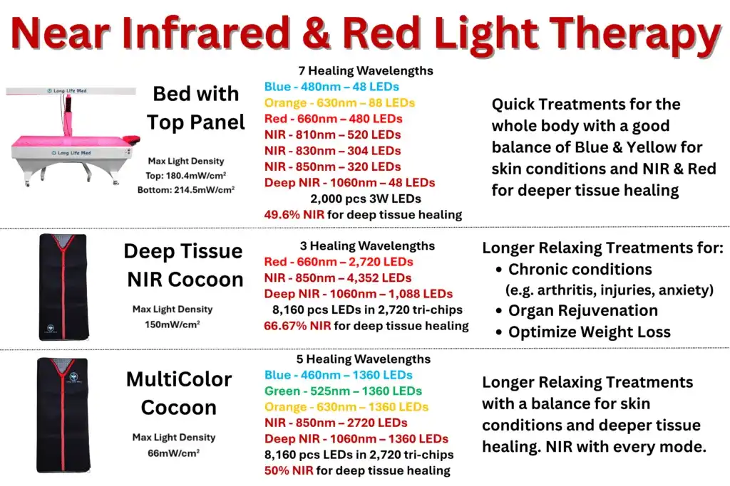 Chart comparing three red and near-infrared light therapy devices by wavelength, LED count, and uses for skin, tissue, and chronic conditions. Includes PBM bed, deep tissue, and cocoon models available in Henderson and Las Vegas.
