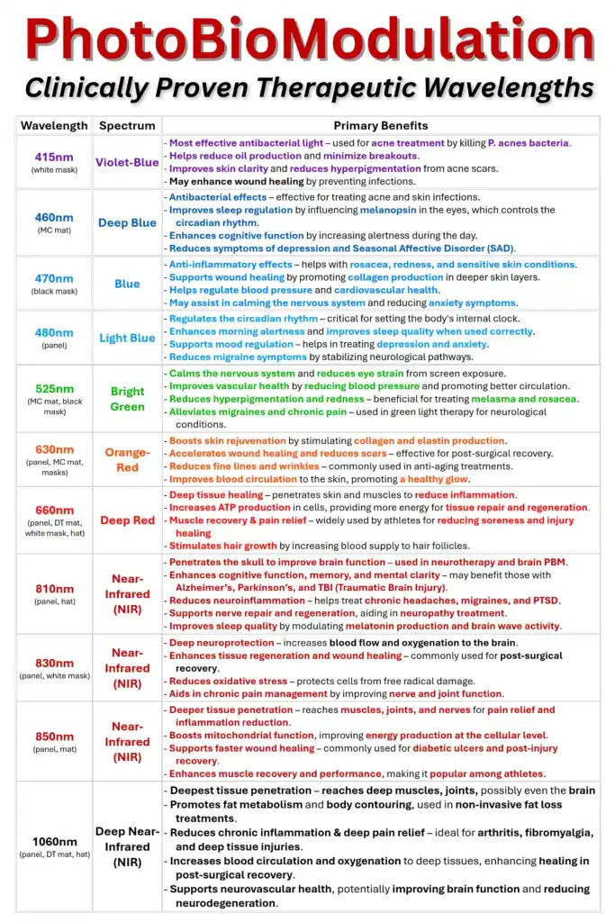 Table showing wavelengths of light, their color spectrum, and associated therapeutic benefits—such as pain relief, reduced inflammation, improved mood, skin health, and wound healing—through PhotoBioModulation (RLT) therapies available in Las Vegas.