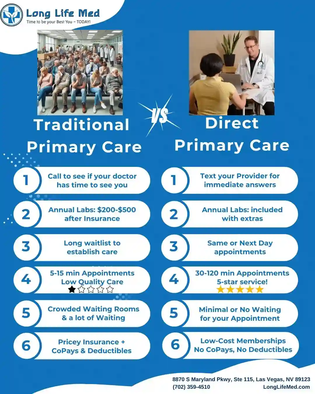 Comparison chart showing differences between traditional and direct primary care, listing features such as appointment access, costs, waiting times, quality of care for each option, and how services like longevity medicine and lowT or Testosterone management are typically addressed in each model.