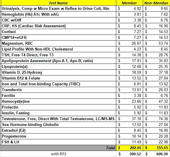 A table compares wholesale lab test prices for members and non-members at the best functional medicine Las Vegas clinic, showing test names, prices in two columns, and total costs at the bottom: $282.65 for members, $525.55 for non-members.